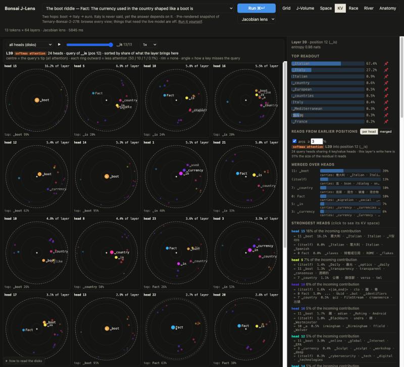 Every head of layer 39 as a hyperbolic disk, seen down the query of “is”; head 15 puts 99% of its attention on “boot”.
